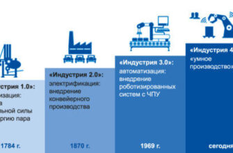 Индустрия 4.0